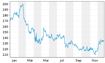 Chart Old Dominion Freight Line Inc. - 1 Jahr