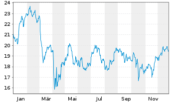 Chart Old National Bancorp. (Ind.) - 1 Jahr