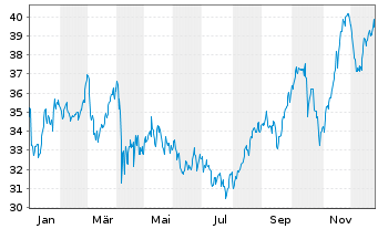 Chart Old Republic Intl Corp. - 1 Jahr