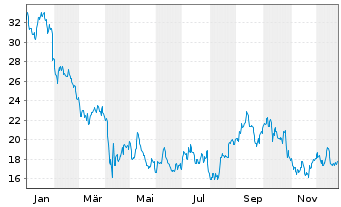 Chart Olin Corp. - 1 Jahr