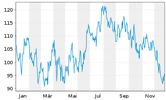 Chart Ollie's Bargain Outlet Hldgs - 1 Jahr