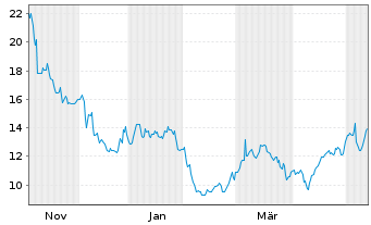 Chart Omada Health Inc. - 1 Jahr