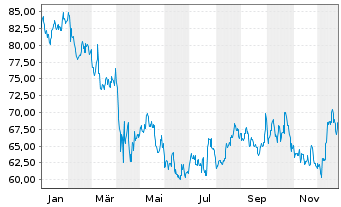 Chart Omnicom Group Inc. - 1 Year