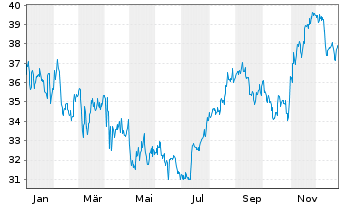 Chart Omega Healthcare Invest. Inc. - 1 Jahr