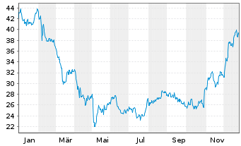 Chart Omnicell Inc. - 1 Year