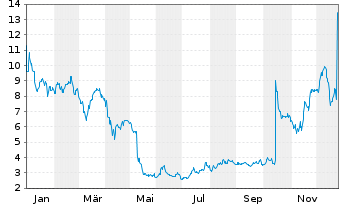 Chart Omeros Corp. - 1 Jahr