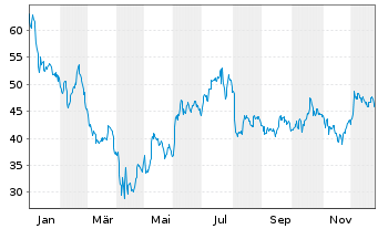 Chart ON Semiconductor Corp. - 1 Year