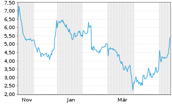 Chart Insight Molecular Diagno. Inc. - 1 Jahr