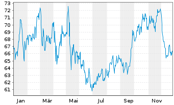 Chart One Gas Inc. - 1 Jahr