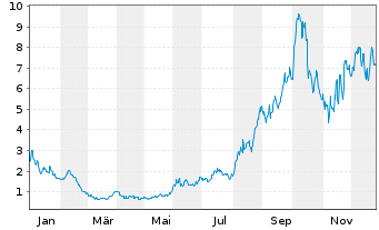 Chart Ondas Holdings Inc. - 1 Jahr
