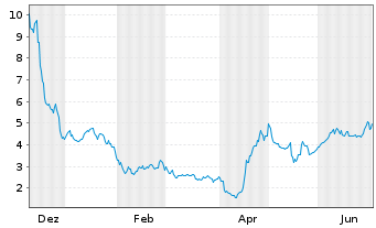 Chart Forum Markets Inc. - 1 Jahr