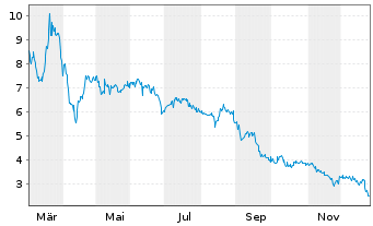 Chart 111 Inc. - 1 Jahr