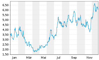Chart One Stop Systems Inc. - 1 Jahr