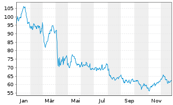 Chart Oneok Inc. - 1 Jahr