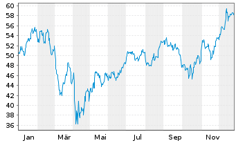 Chart OneMain Holdings Inc. - 1 Jahr