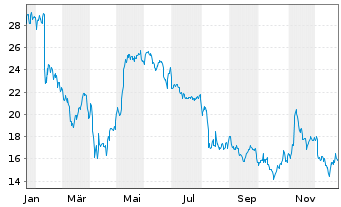 Chart Onestream Inc. - 1 Year