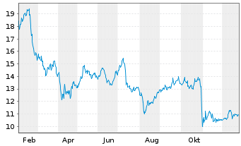 Chart OneSpan Inc. - 1 Year