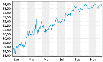 Chart Ontario, Provinz DL-Bonds 2019(29) - 1 Year