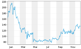 Chart Onto Innovation Inc. - 1 Jahr