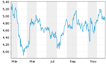 Chart ON24 Inc. - 1 Jahr