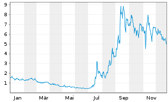 Chart Opendoor Technologies Inc. - 1 Jahr