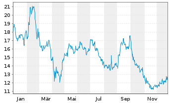 Chart Opera Ltd. - 1 Jahr