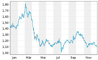 Chart Opko Health Inc. - 1 Jahr