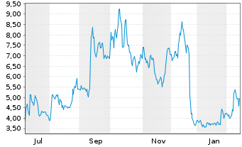 Chart Optical Cable Corp. - 1 Year