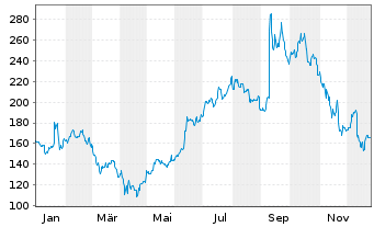 Chart Oracle Corp. - 1 Year