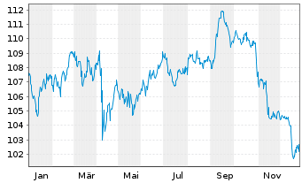 Chart Oracle Corp. DL-Notes 2008(08/38) - 1 Jahr