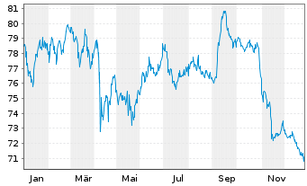 Chart Oracle Corp. DL-Notes 2015(15/55) - 1 Jahr