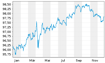 Chart Oracle Corp. DL-Notes 2017(17/27) - 1 Jahr