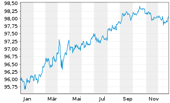 Chart Oracle Corp. DL-Notes 2020(20/27) - 1 Jahr