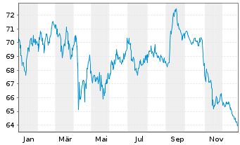 Chart Oracle Corp. DL-Notes 2020(20/50) - 1 Jahr