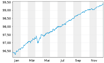 Chart Oracle Corp. DL-Notes 2021(21/26) - 1 Jahr
