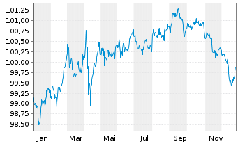 Chart Oracle Corp. DL-Notes 2023(23/28) - 1 Jahr