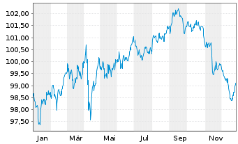 Chart Oracle Corp. DL-Notes 2023(23/30) - 1 Jahr
