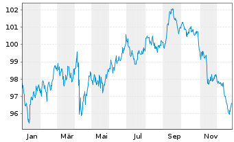 Chart Oracle Corp. DL-Notes 2023(23/33) - 1 Jahr