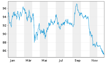 Chart Oracle Corp. DL-Notes 2023(23/53) - 1 Year
