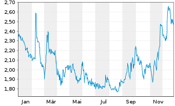 Chart Oramed Pharmaceuticals Inc. - 1 Jahr