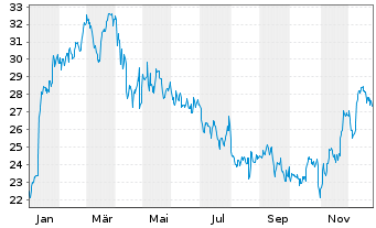 Chart Option Care Health Inc. - 1 Jahr