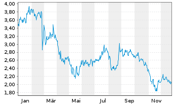 Chart OraSure Technologies Inc. - 1 Year