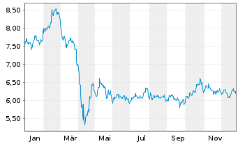 Chart Orchid Island Capital Inc. - 1 Jahr