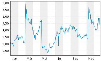 Chart Organogenesis Holdings Inc. - 1 Jahr