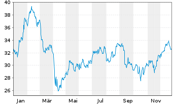 Chart Origin Bancorp Inc. - 1 Jahr