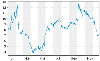Chart ORIC Pharmaceuticals Inc. - 1 Jahr