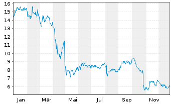 Chart Organon & Co. - 1 Jahr