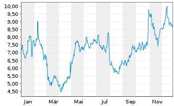 Chart Orion Marine Group Inc. - 1 Jahr