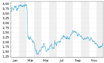 Chart Orion Properties Inc. - 1 Jahr