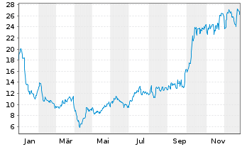 Chart Oruka Therapeutics Inc. - 1 Jahr